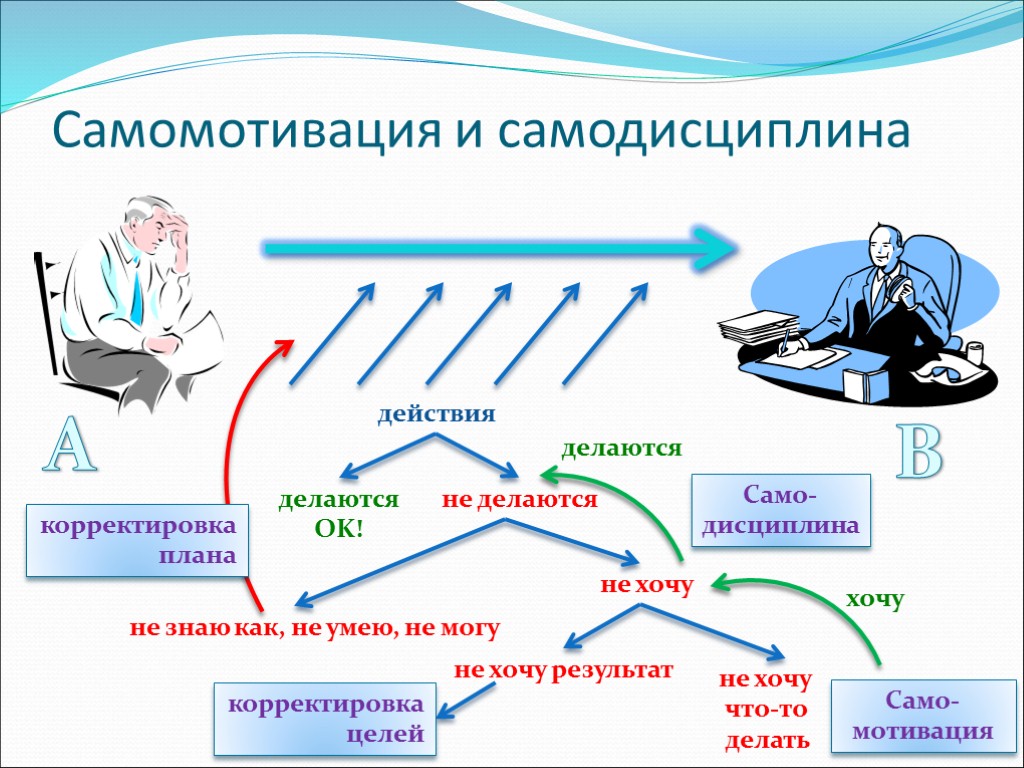 Самомотивация и самодисциплина действия корректировка целей